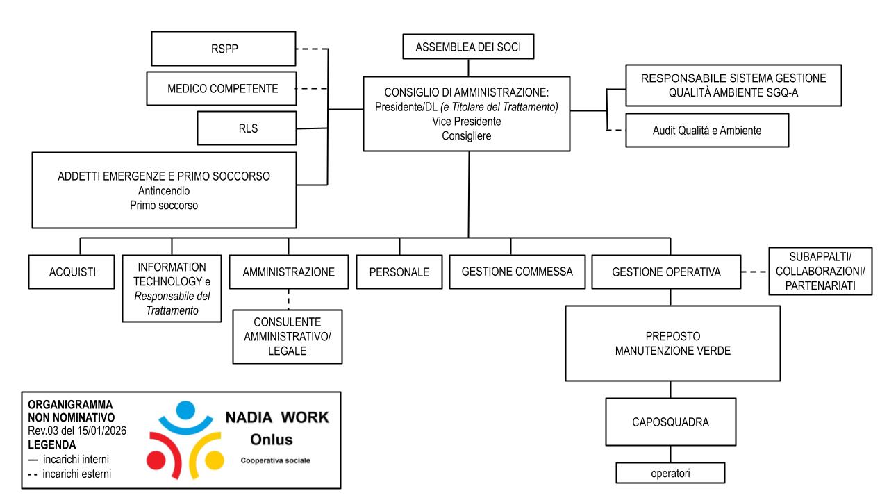 Organigramma NADIA WORK